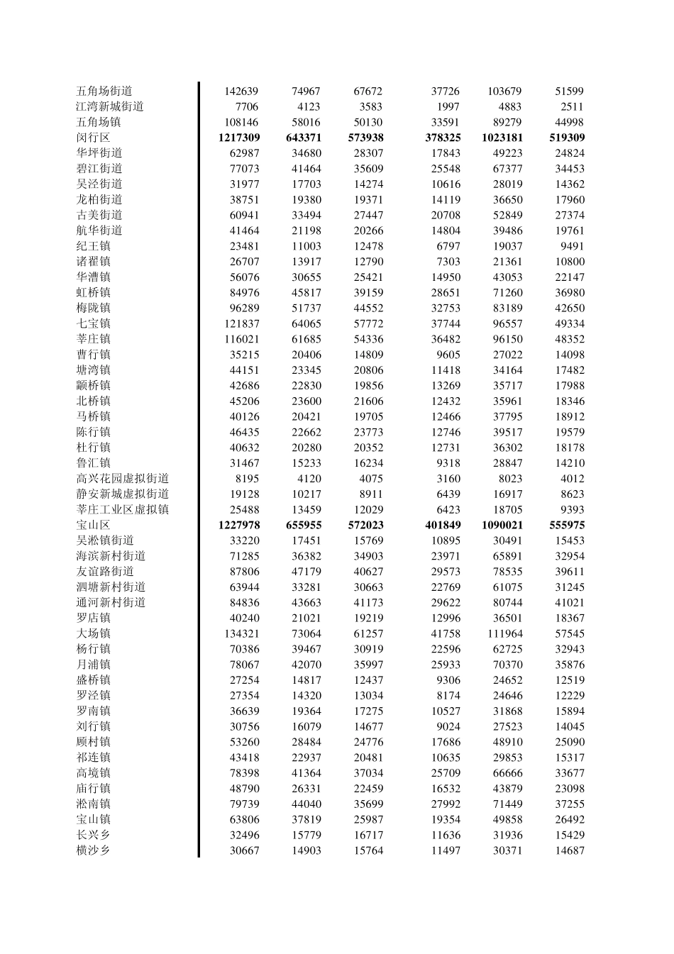 上海市城乡人口普查数据_第3页