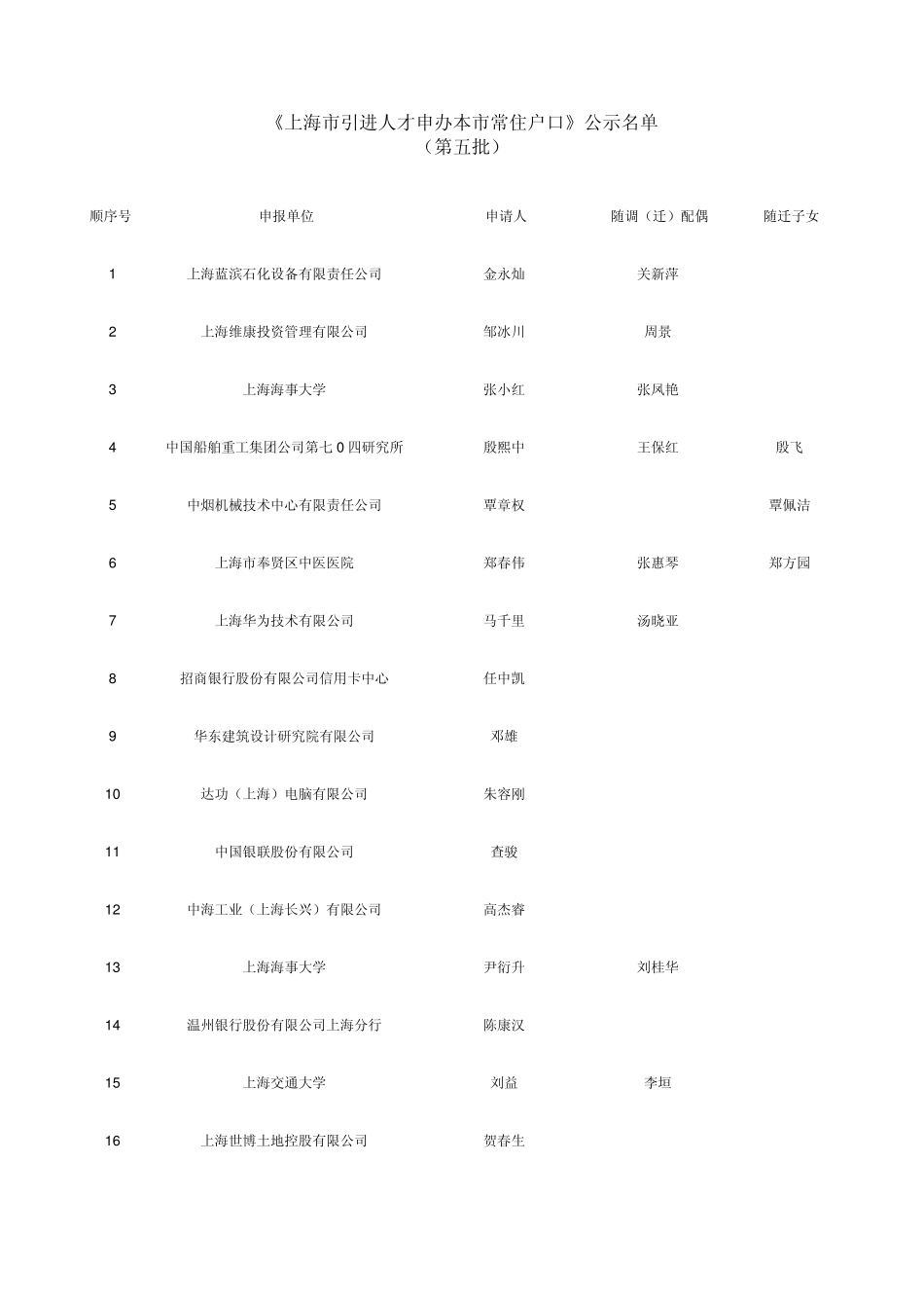 上海市引进人才申办本市常住户口(第五批)_第1页