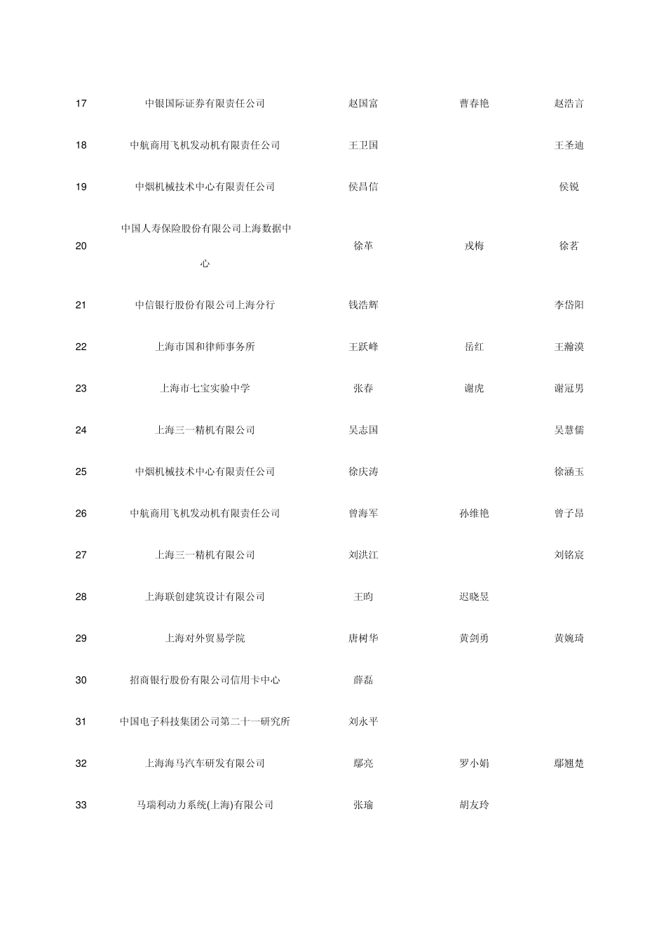 上海市引进人才申办本市常住户口(第五批)_第2页