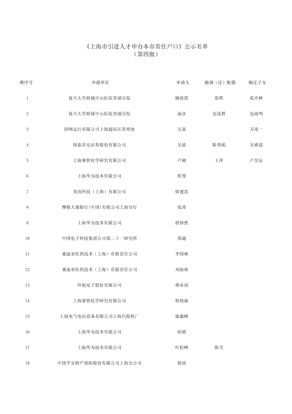 上海市引进人才申办本市常住户口(第四批)_第1页