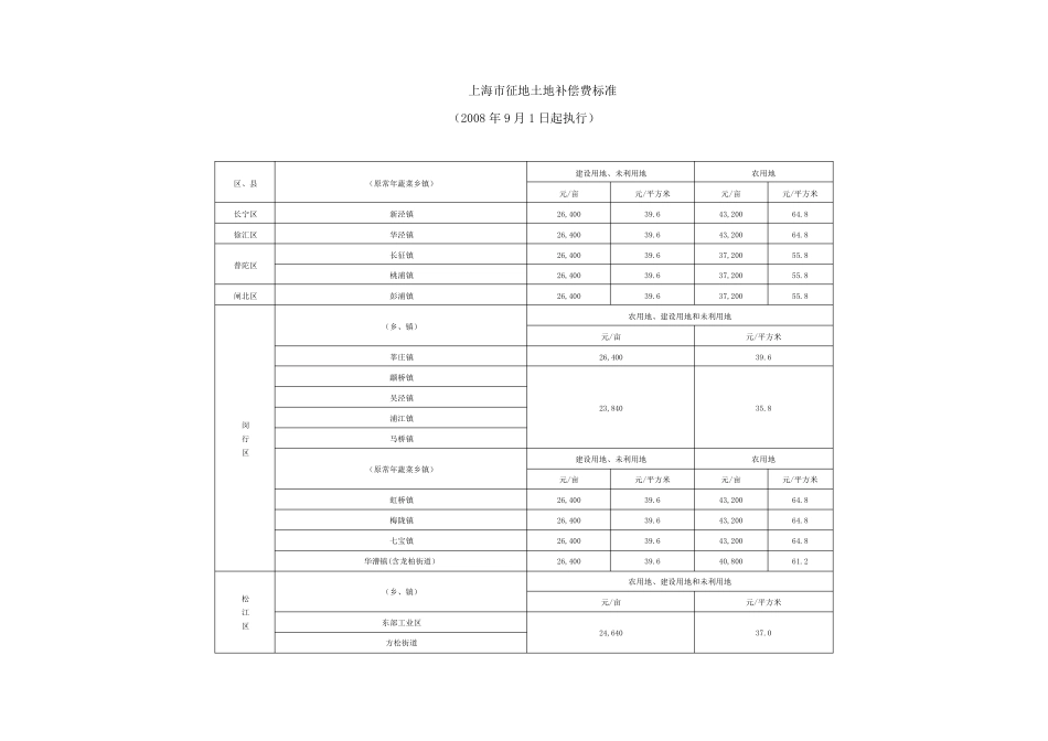 上海市征地土地补偿费标准_第1页