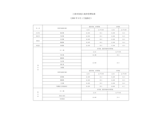 上海市征地土地补偿费标准
