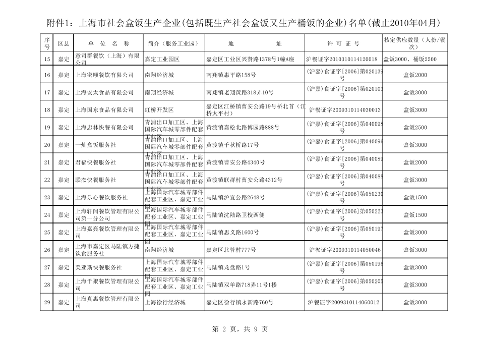 上海市社会盒饭生产企业(包括既生产社会盒饭又生产桶饭..._第2页