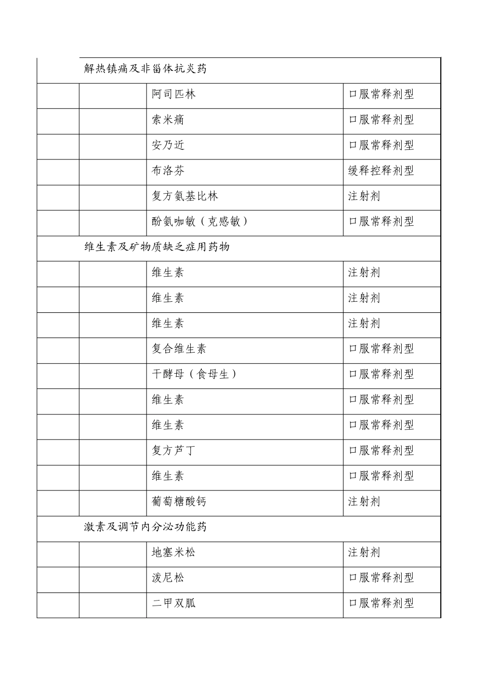 上海市社区卫生服务中心零差率收费西药目录_第2页