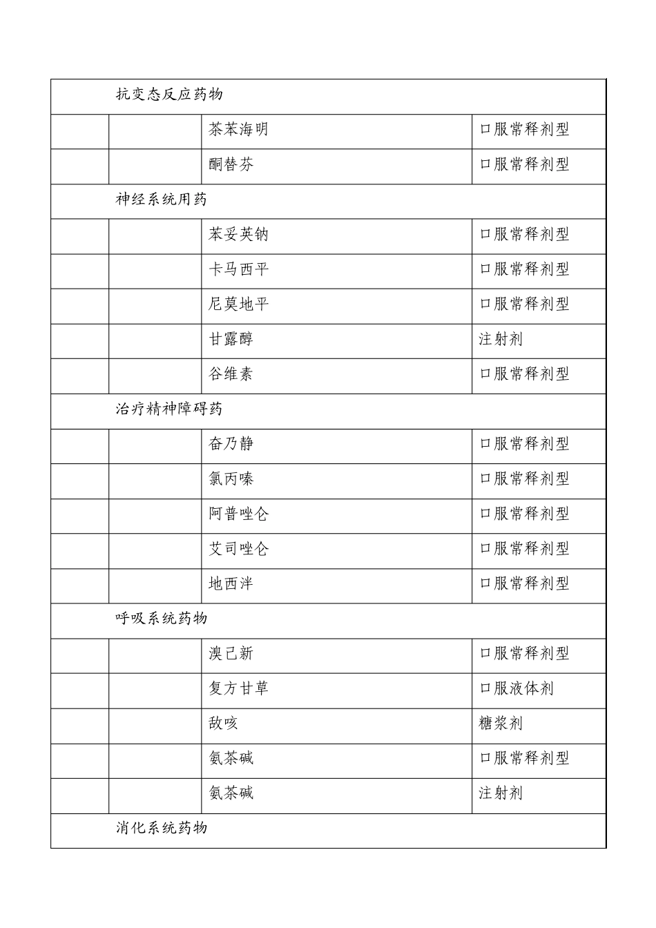 上海市社区卫生服务中心零差率收费西药目录_第3页