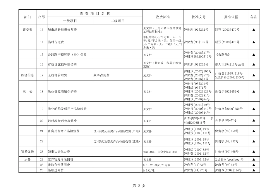 上海市行政事业性收费项目目录(2011年版)_第2页