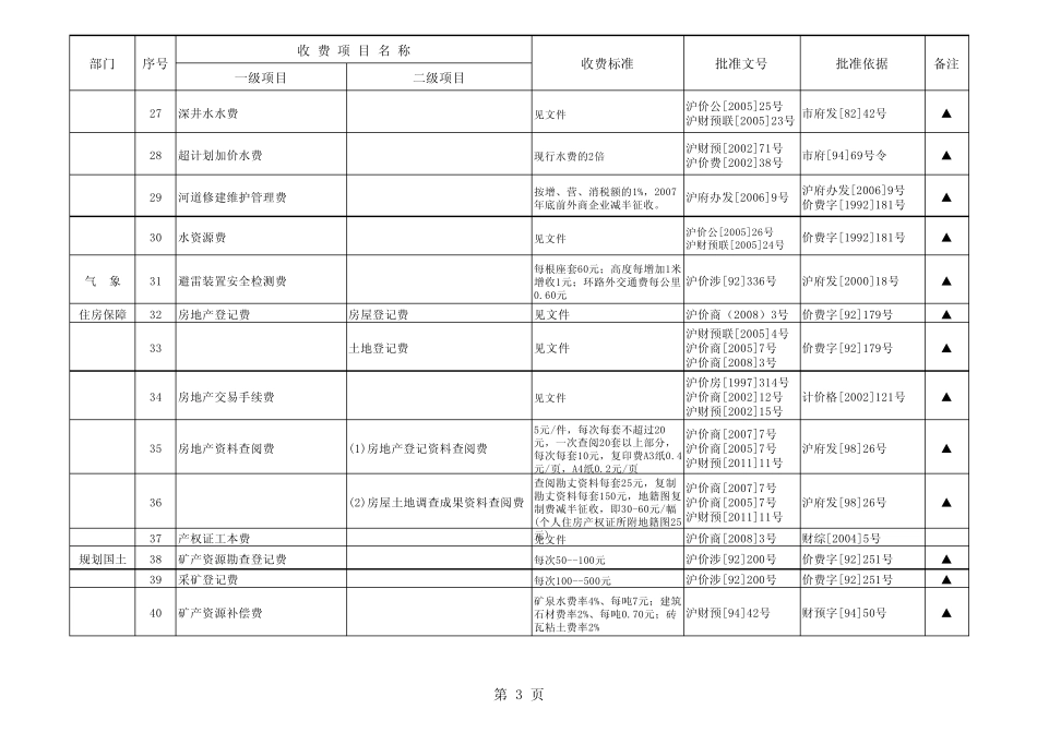 上海市行政事业性收费项目目录(2011年版)_第3页