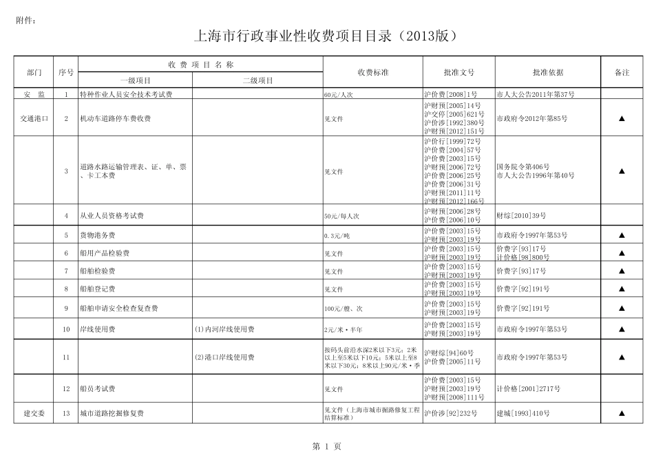 上海市行政事业性收费项目目录(2013版)_第1页