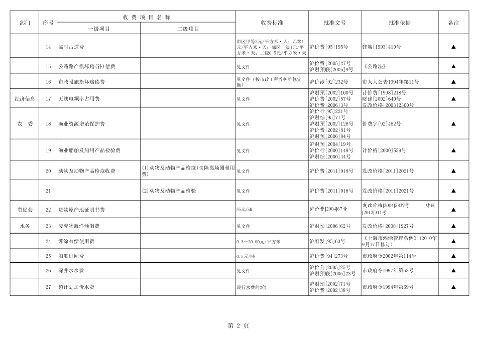 上海市行政事业性收费项目目录(2013版)_第2页
