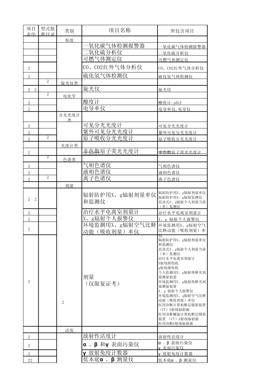 上海市计量检定员考试项目表_第1页