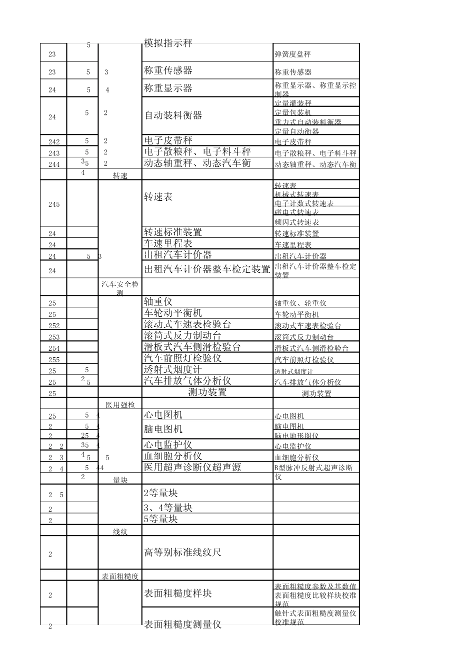 上海市计量检定员考试项目表_第3页