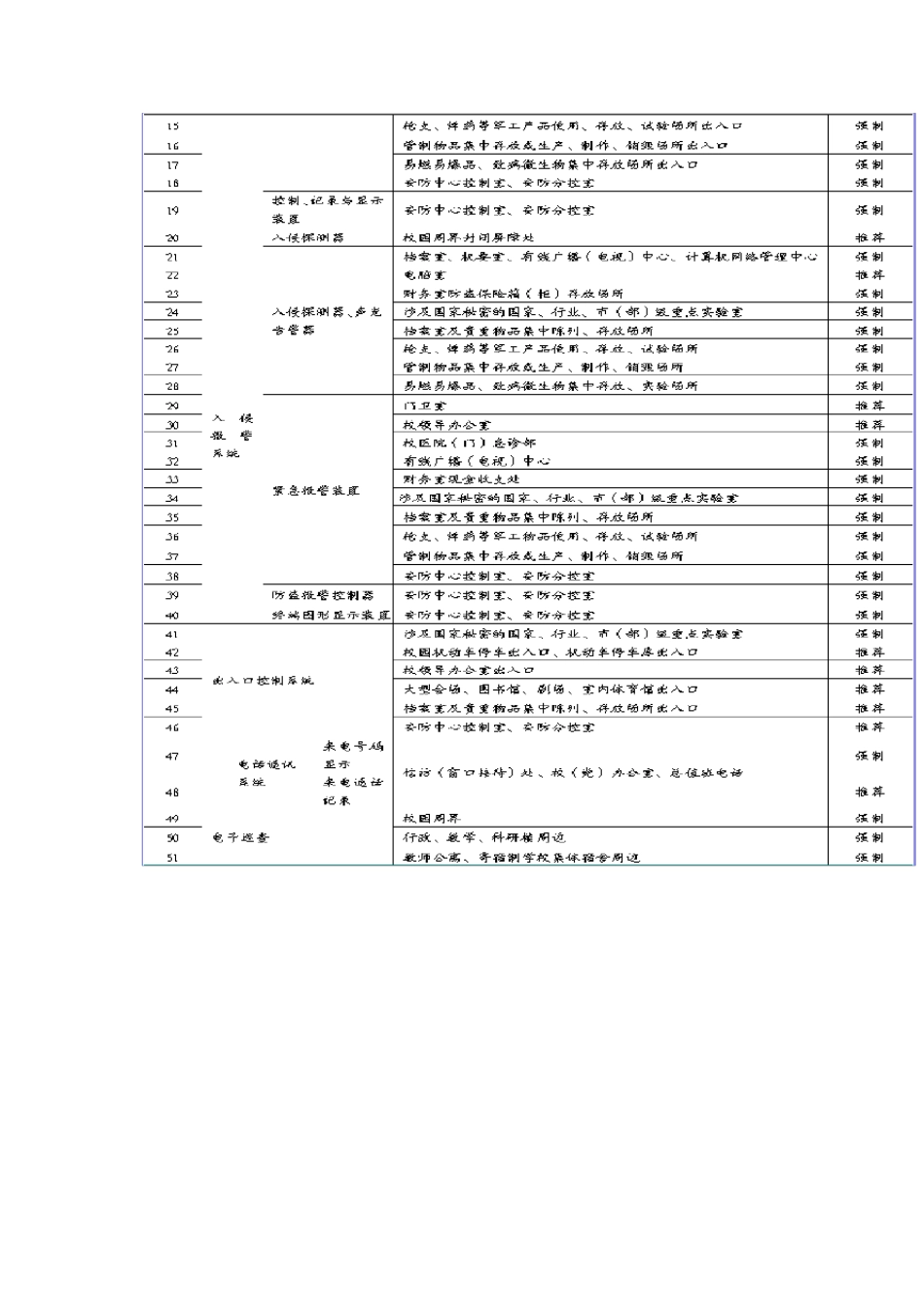 上海市质量技术监督局发布上海市地方标准《重点单位重要部位安全技术防范系统要求第6部分：学校、幼儿园》_第3页