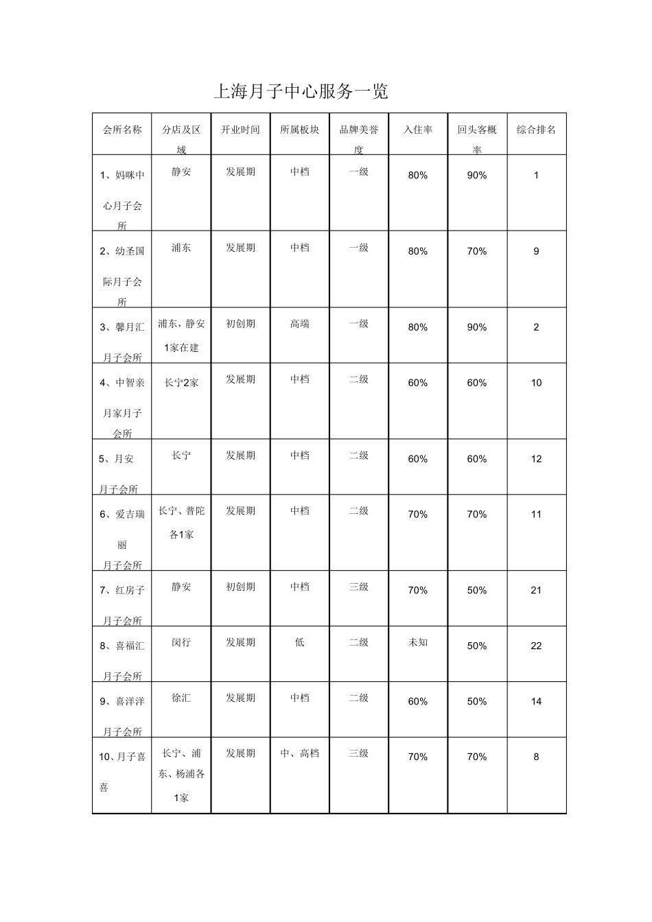 上海月子中心服务一览_第1页