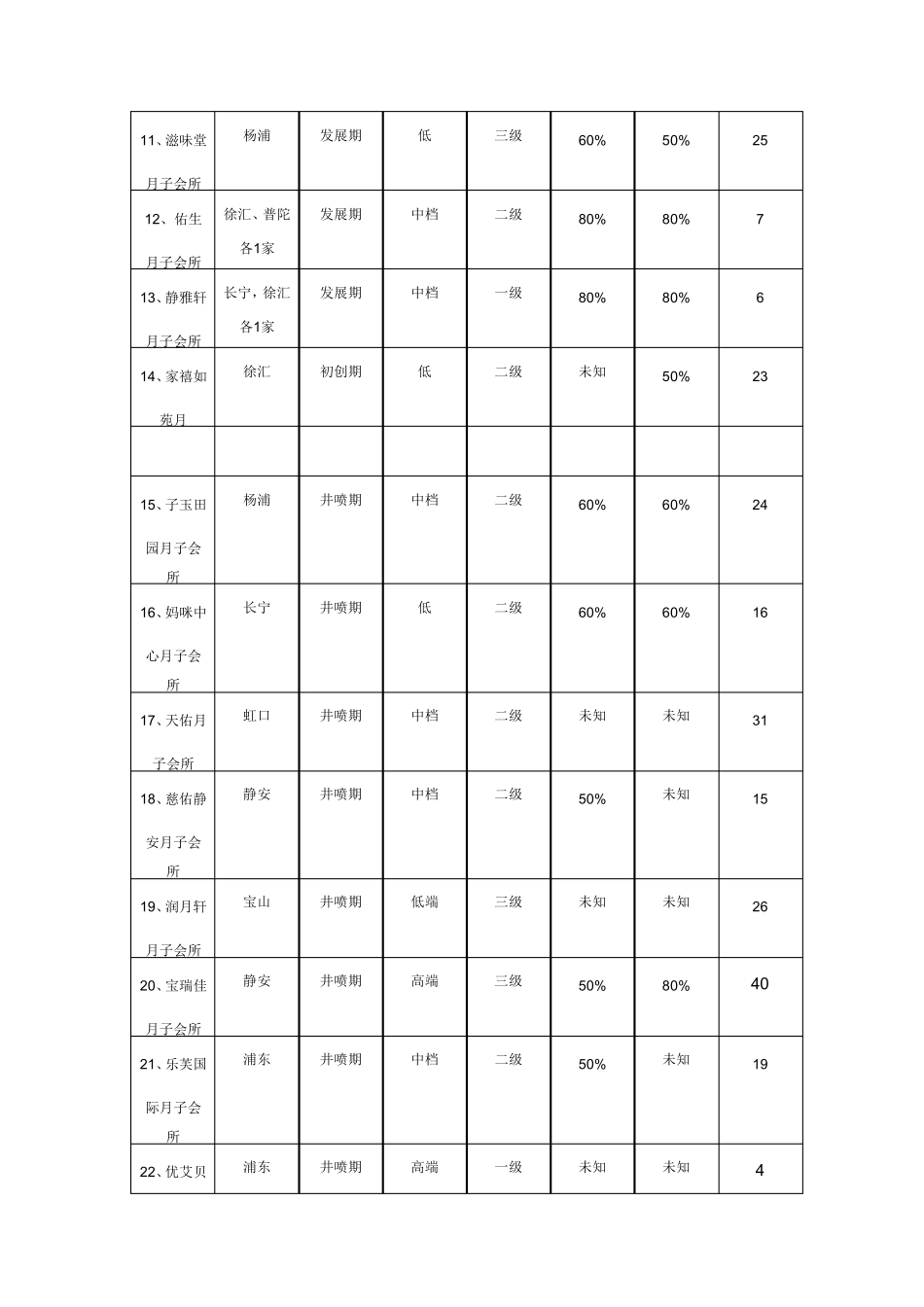 上海月子中心服务一览_第2页