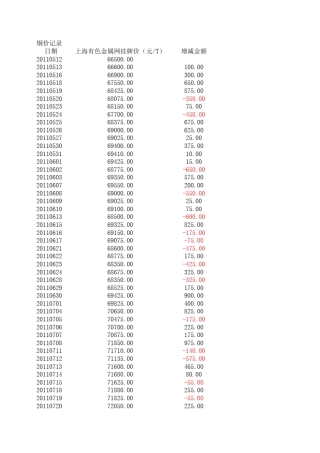 上海有色金属网挂牌每日铜价2011年5月至2017年4月