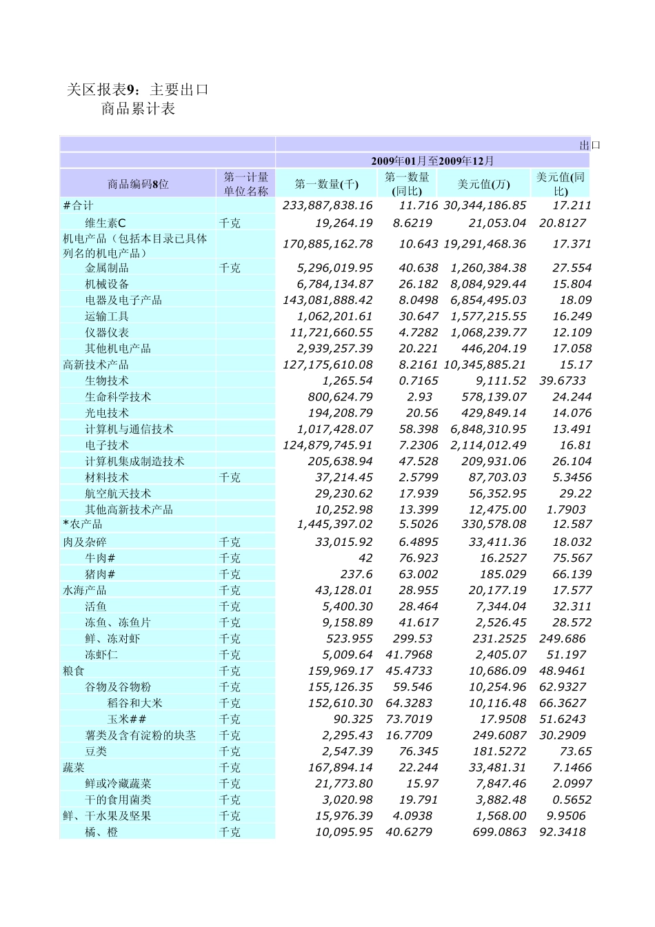 上海海关关区报表2009：主要出口商品累计表_第1页