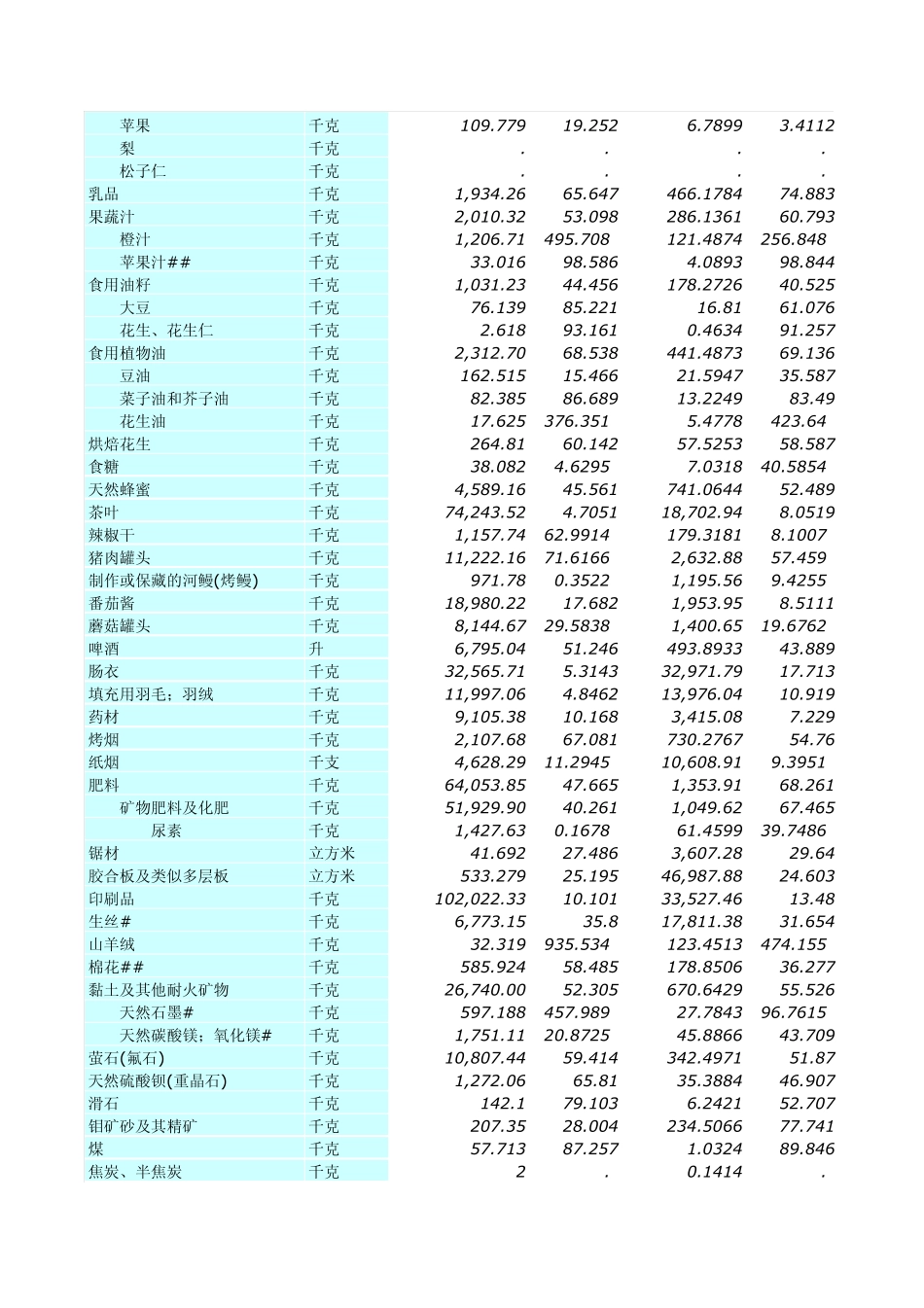上海海关关区报表2009：主要出口商品累计表_第2页