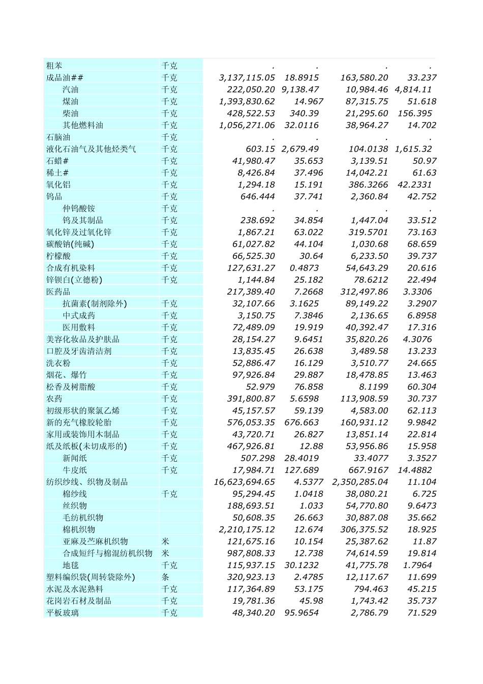 上海海关关区报表2009：主要出口商品累计表_第3页