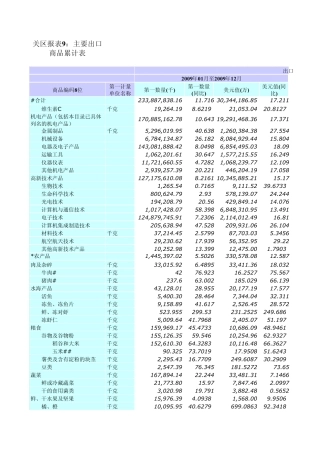 上海海关关区报表2009：主要出口商品累计表