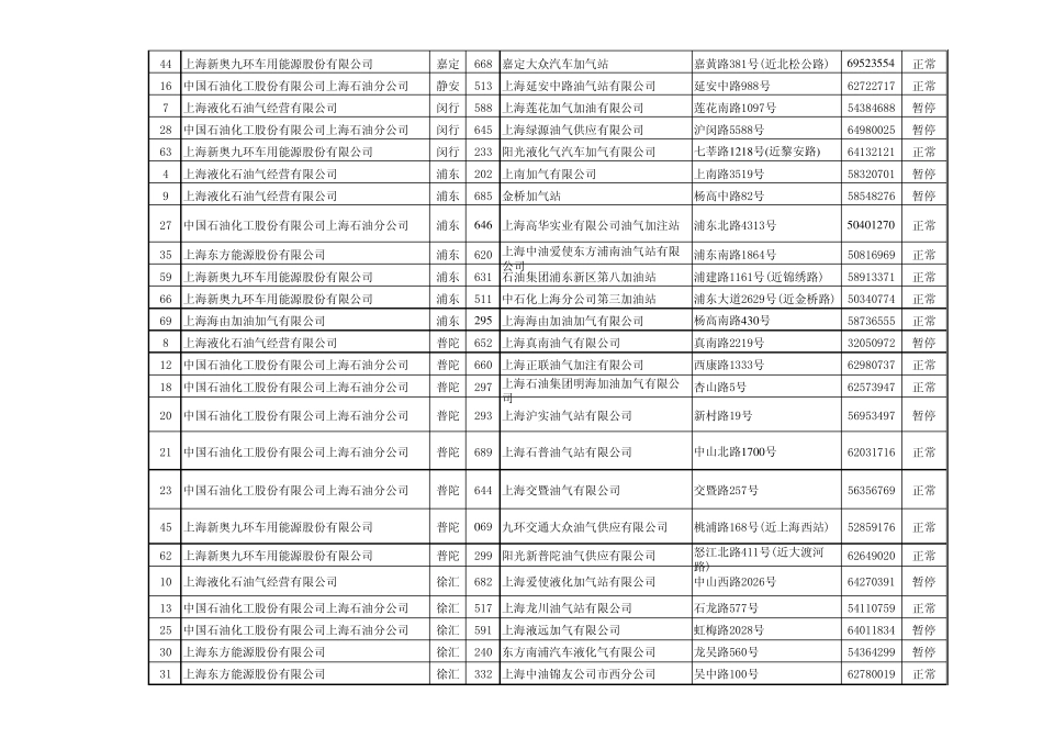 上海燃气助动车加气站一览表_第2页
