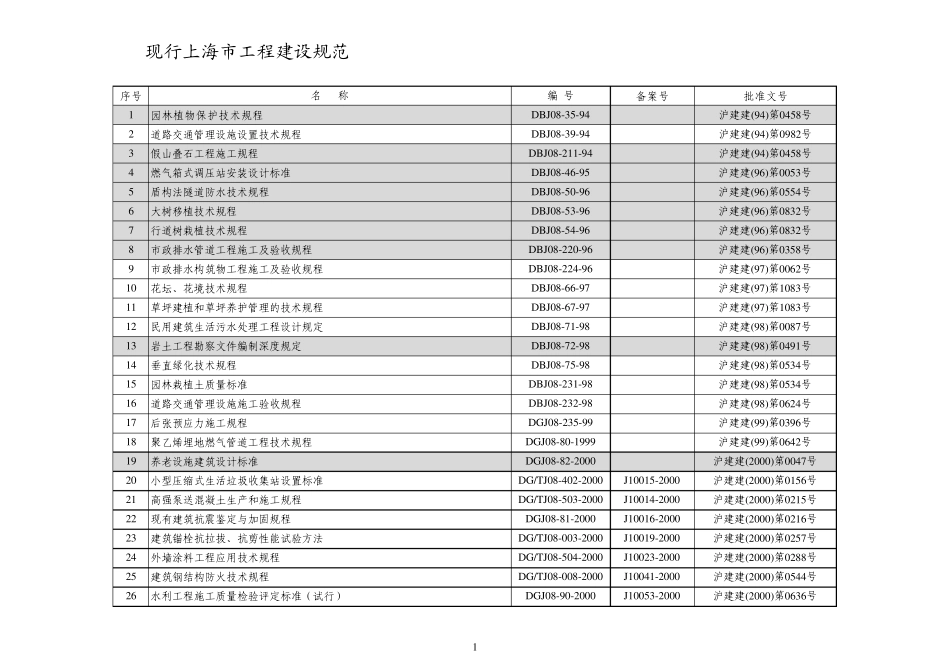 上海现行地方标准目录至2011.12_第1页