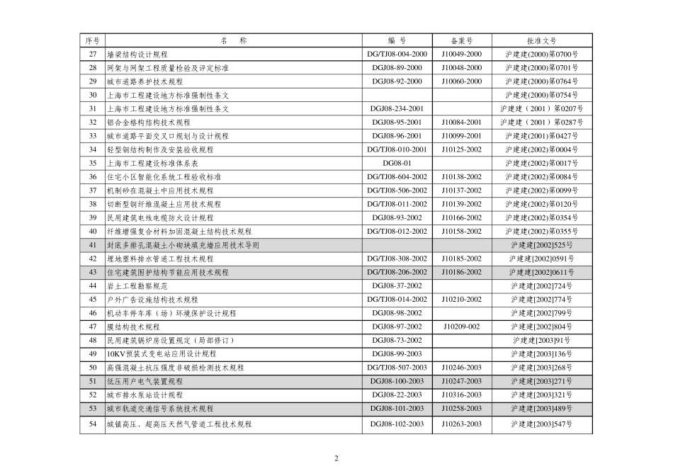 上海现行地方标准目录至2011.12_第2页