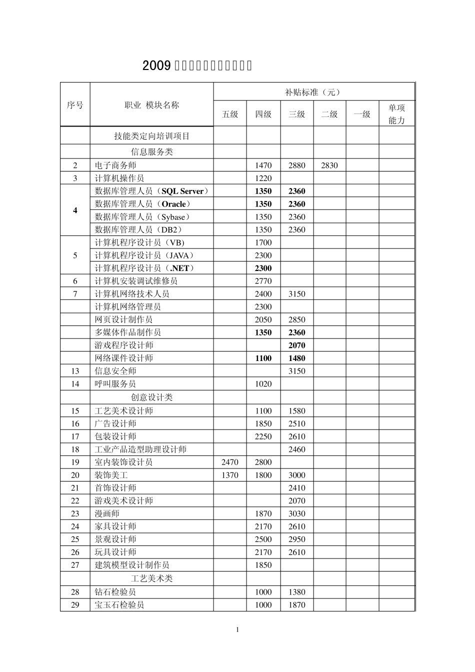 上海职业培训补贴标准_第1页