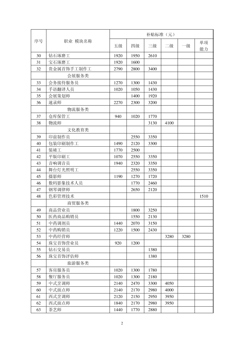 上海职业培训补贴标准_第2页
