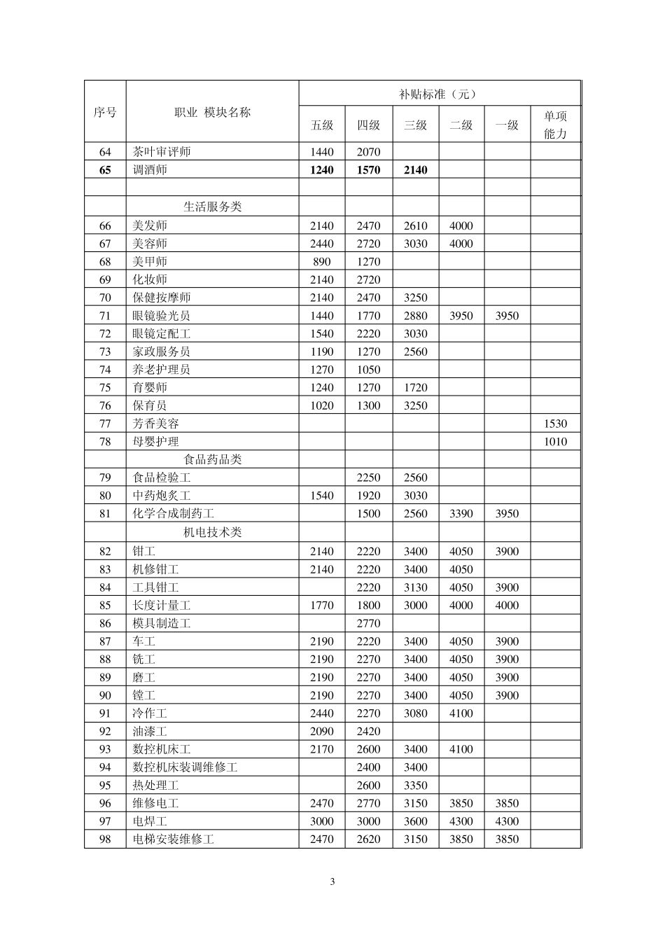 上海职业培训补贴标准_第3页