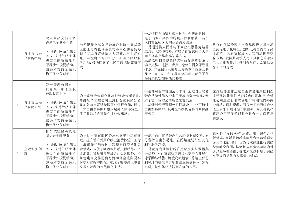 上海自贸区第六批金融创新案例_第2页