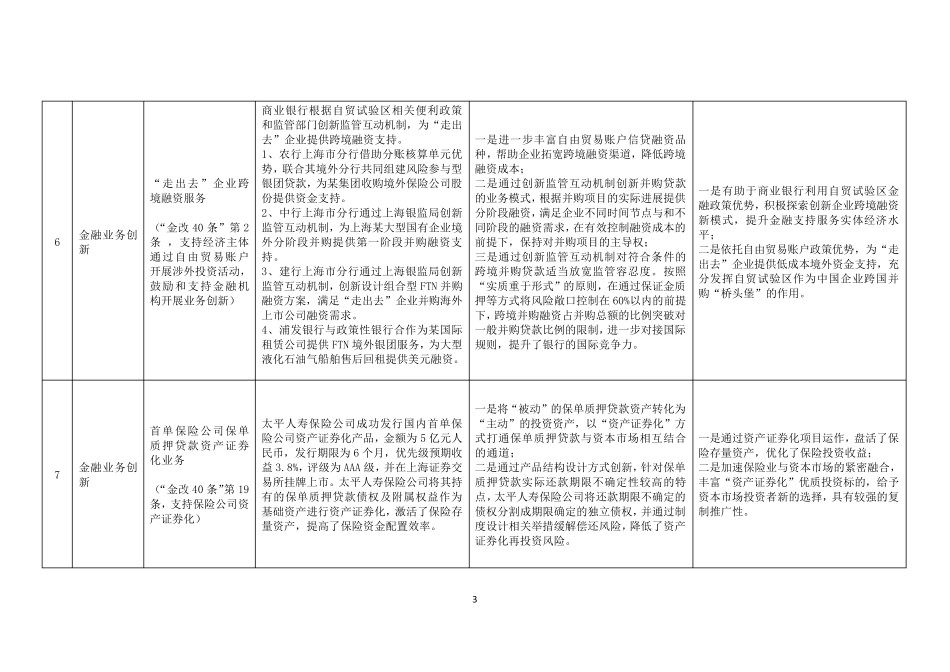 上海自贸区第六批金融创新案例_第3页