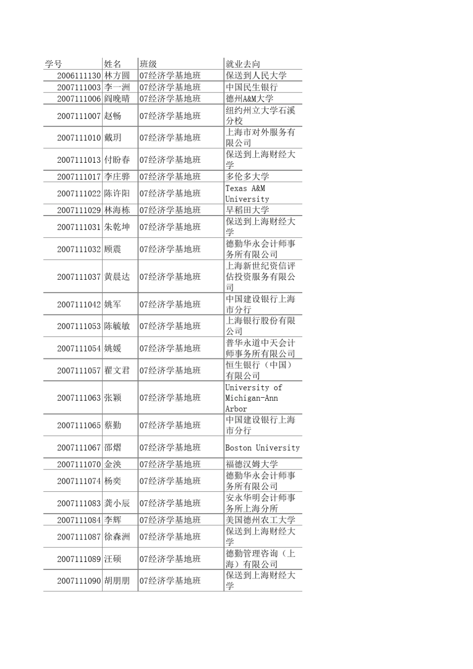上海财经大学经济学院毕业生信息_第1页
