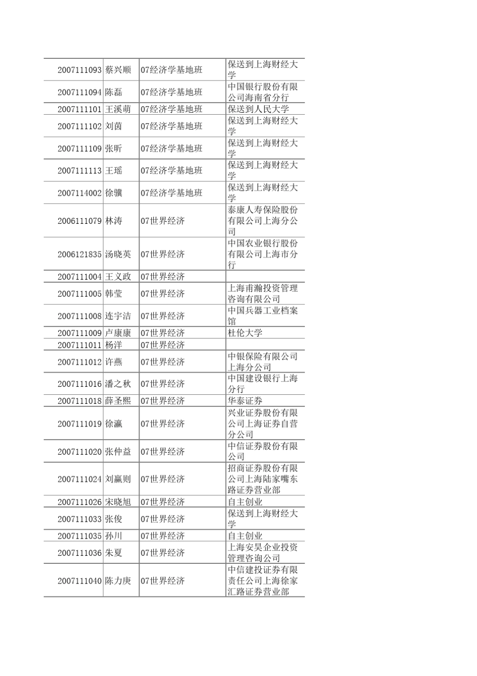 上海财经大学经济学院毕业生信息_第2页