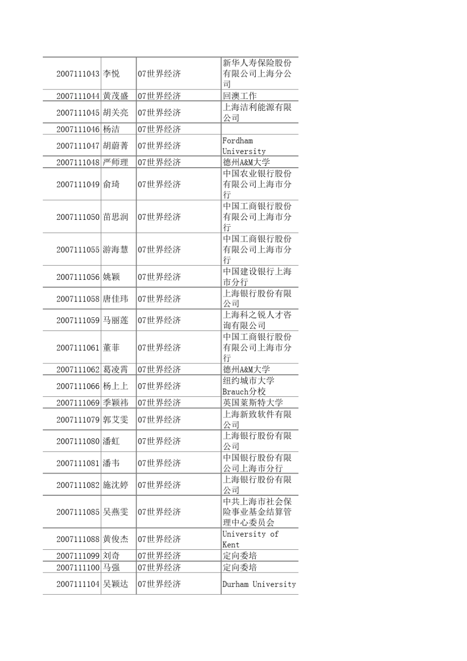 上海财经大学经济学院毕业生信息_第3页