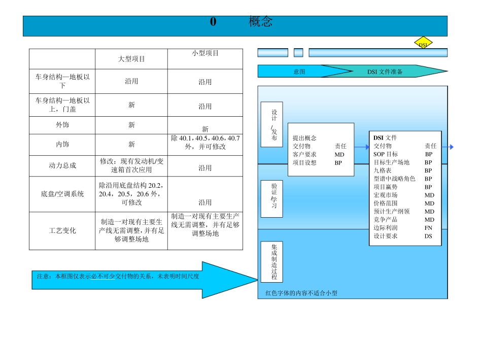 上海通用泛亚整车开发流程_第1页