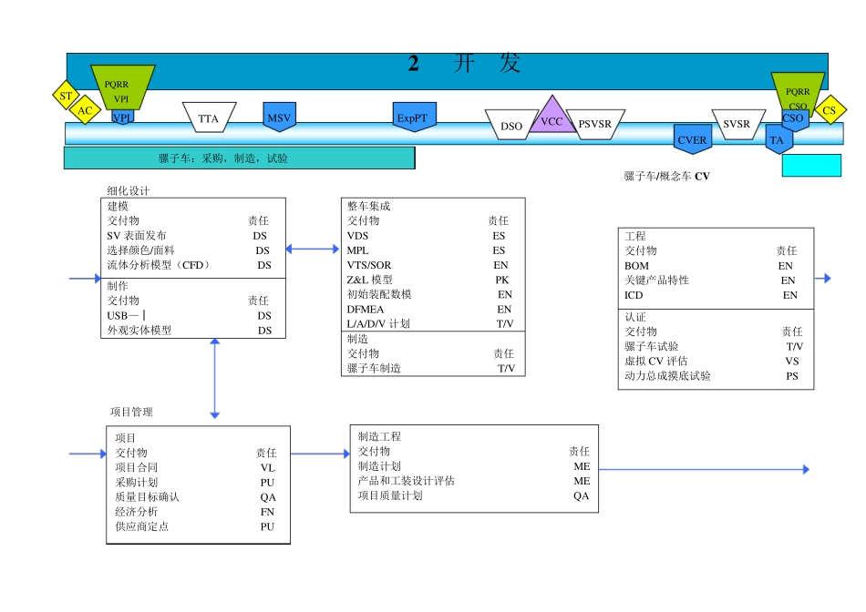 上海通用泛亚整车开发流程_第3页