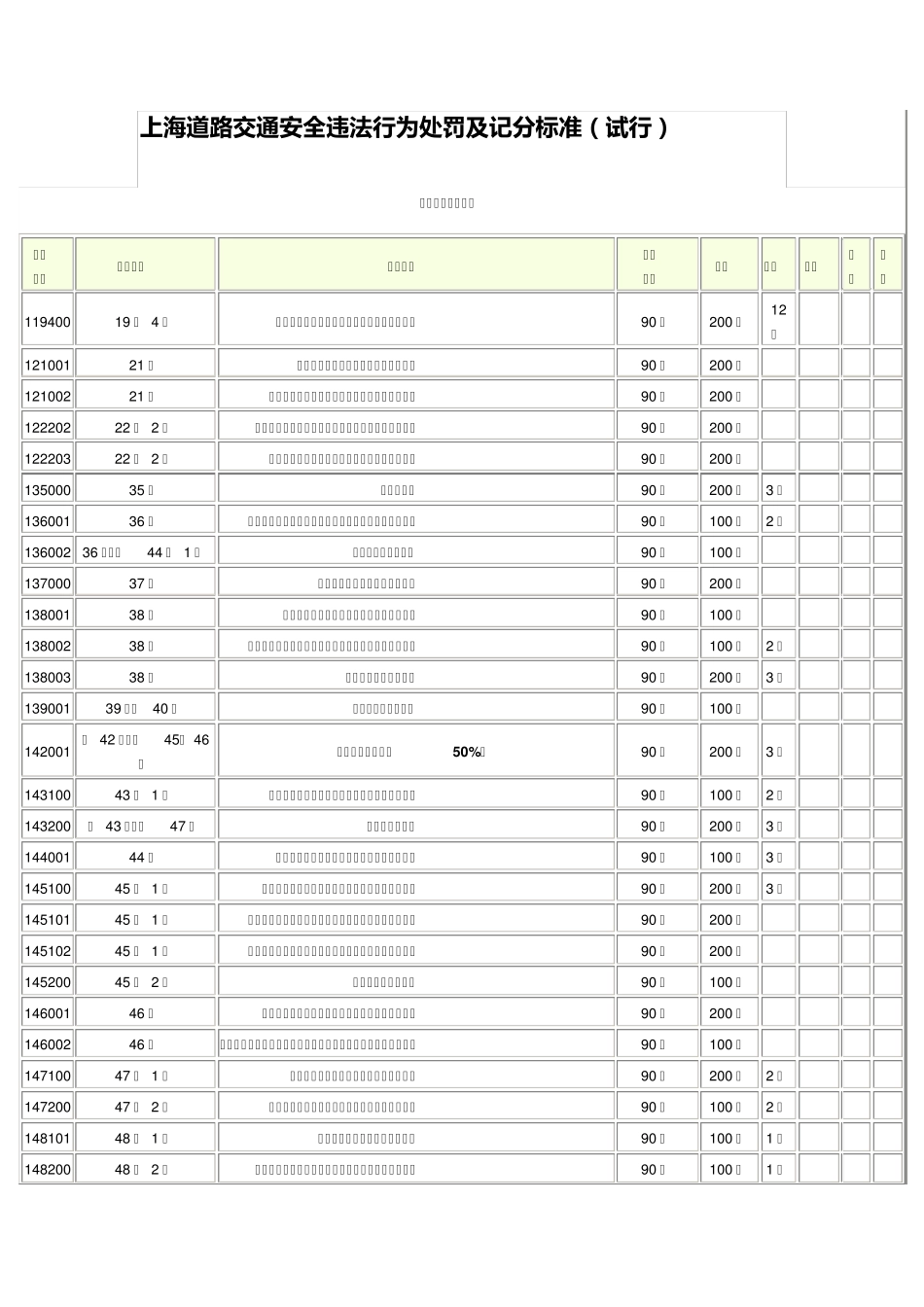 上海道路交通安全违法行为处罚及记分标准_第1页
