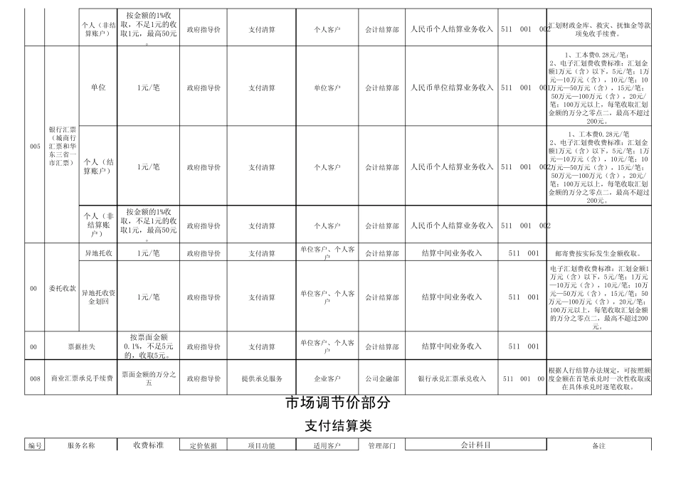 上海银行服务项目收费标准(2012版)_第2页