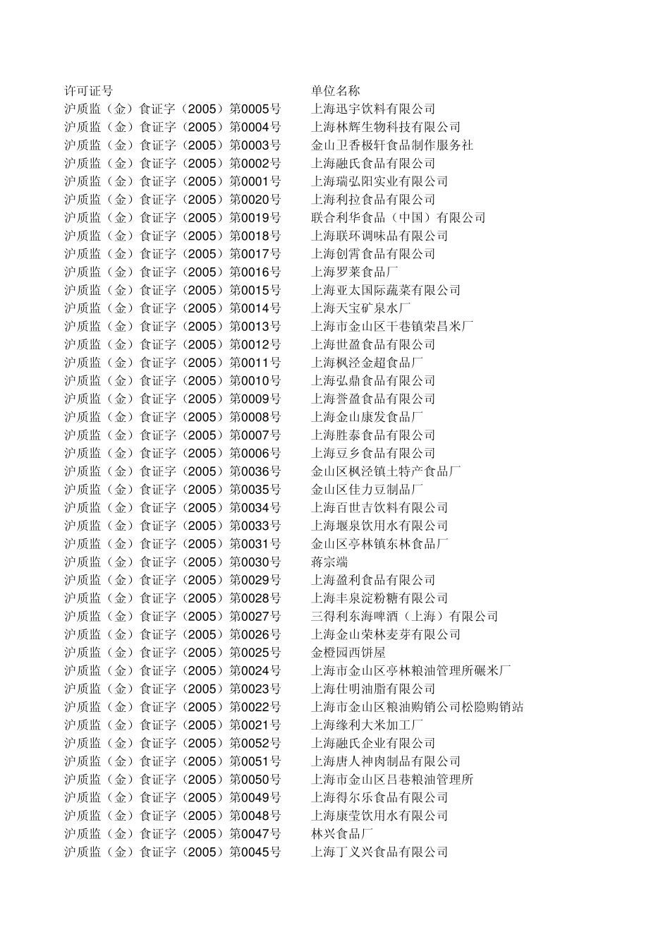上海食品企业、加工工厂一览_第1页