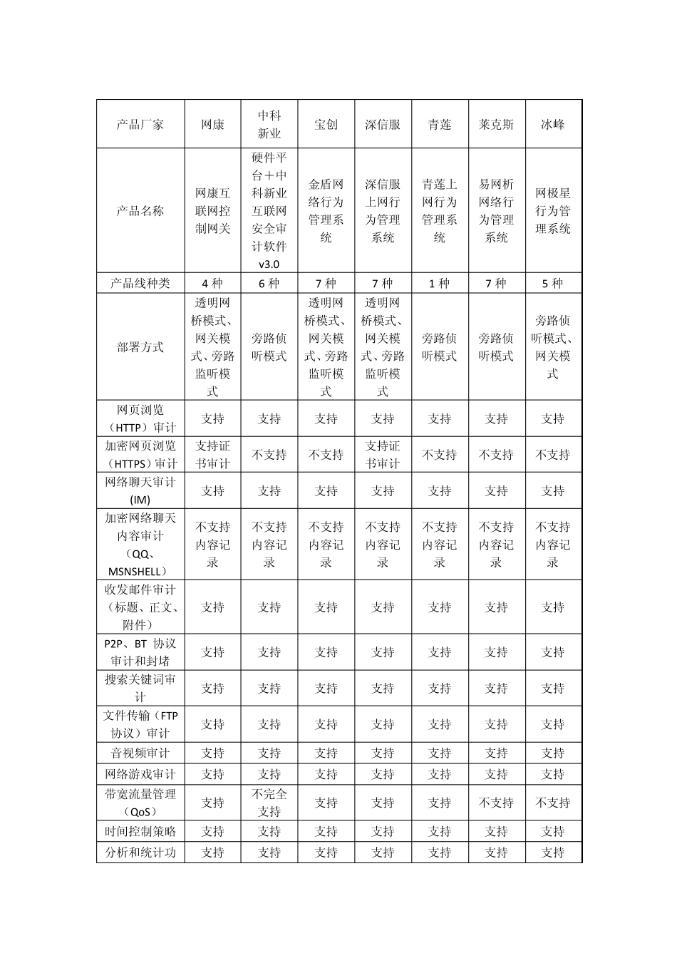 上网行为审计产品对比_第3页