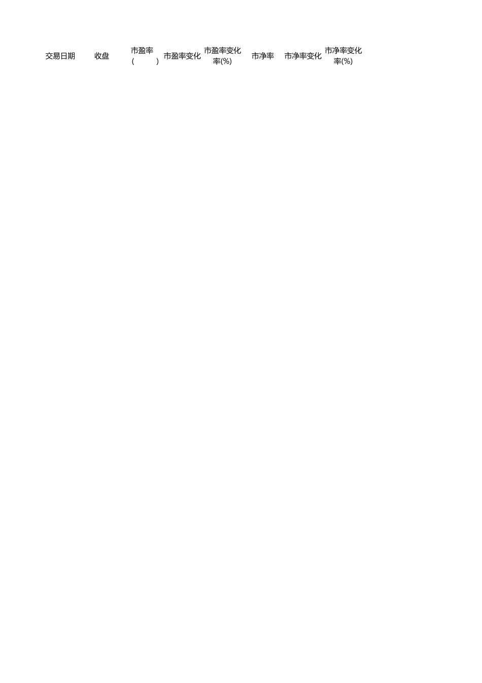 上证指数000001与市盈率TTM_第1页