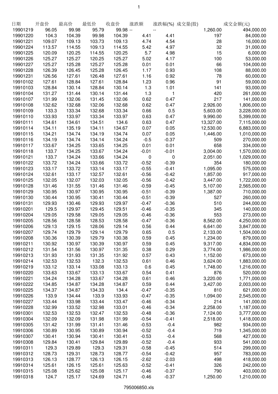 上证指数19902019年历史数据_第1页