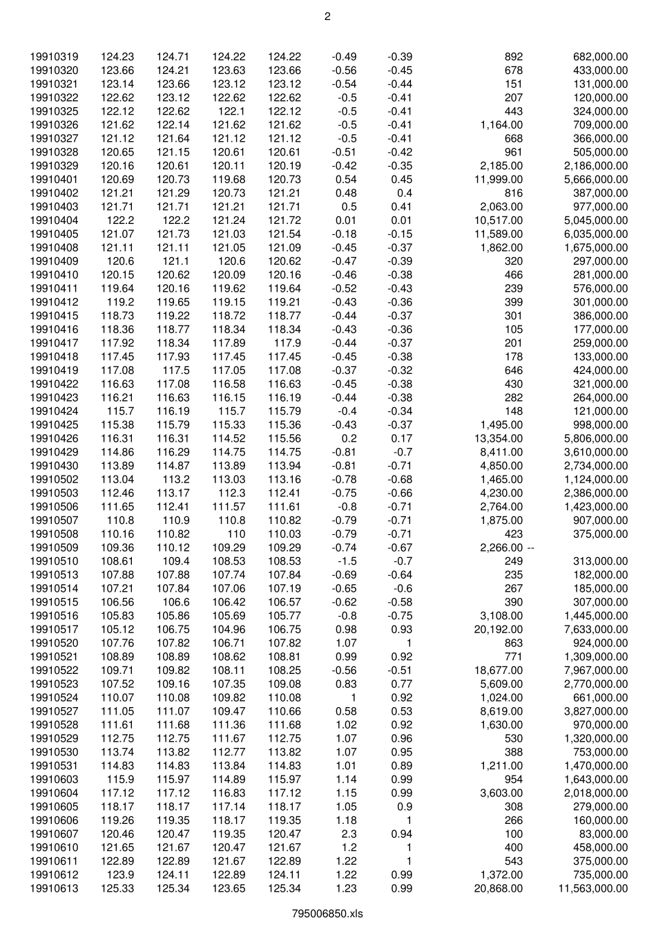 上证指数19902019年历史数据_第2页