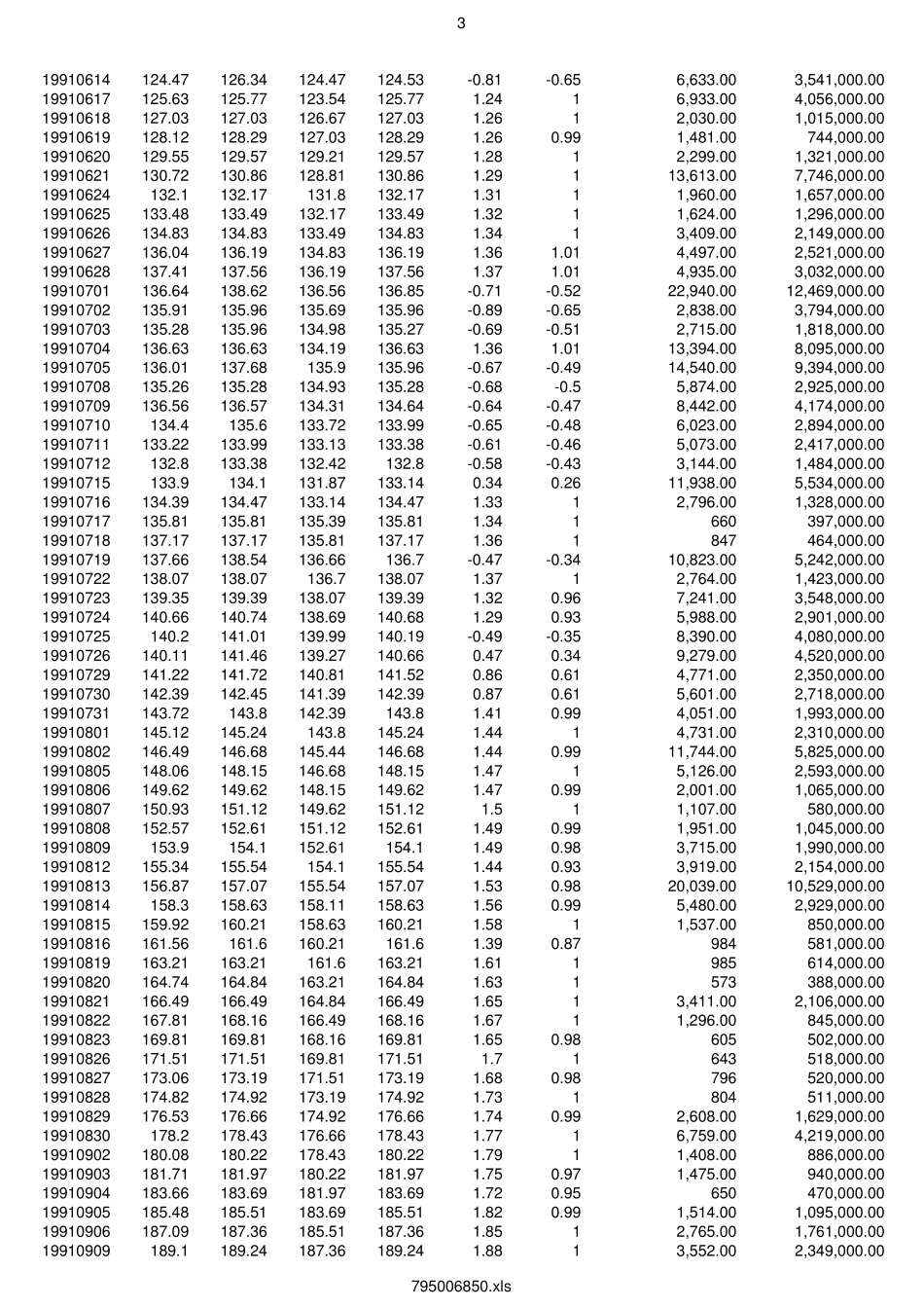 上证指数19902019年历史数据_第3页