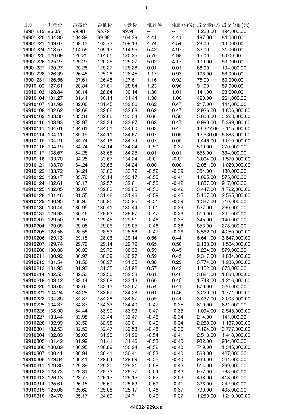 上证指数19902018历史数据_第1页