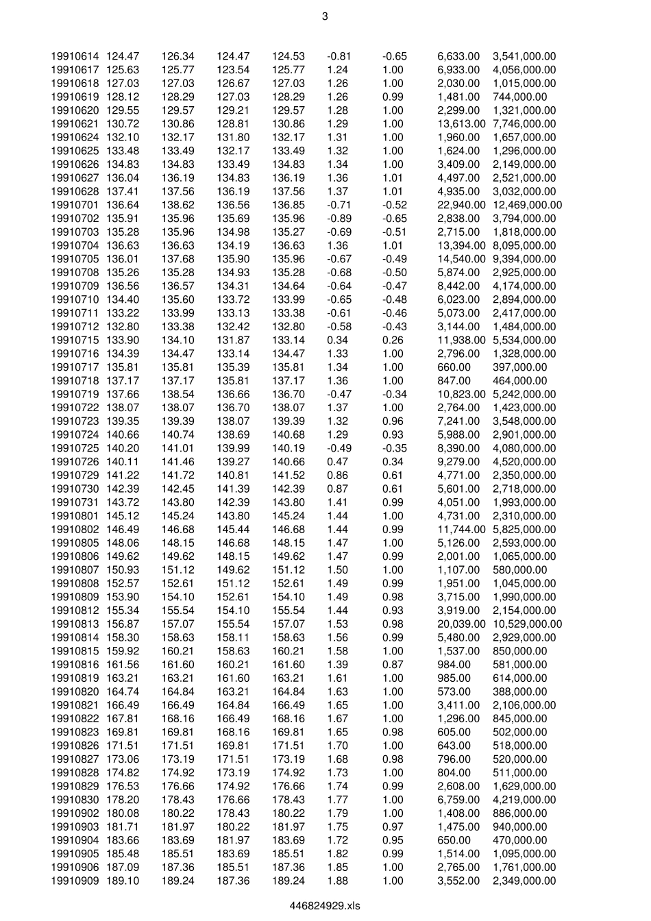 上证指数19902018历史数据_第3页