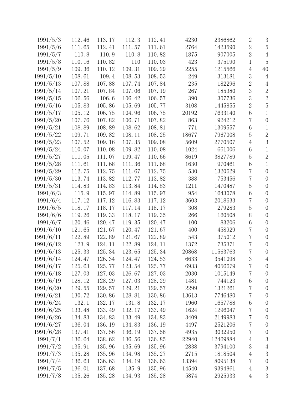 上证指数历史数据(19902016)_第3页