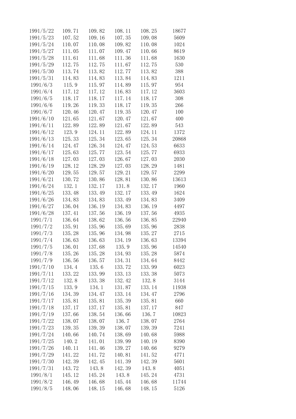 上证指数历史数据(19902016年)_第3页