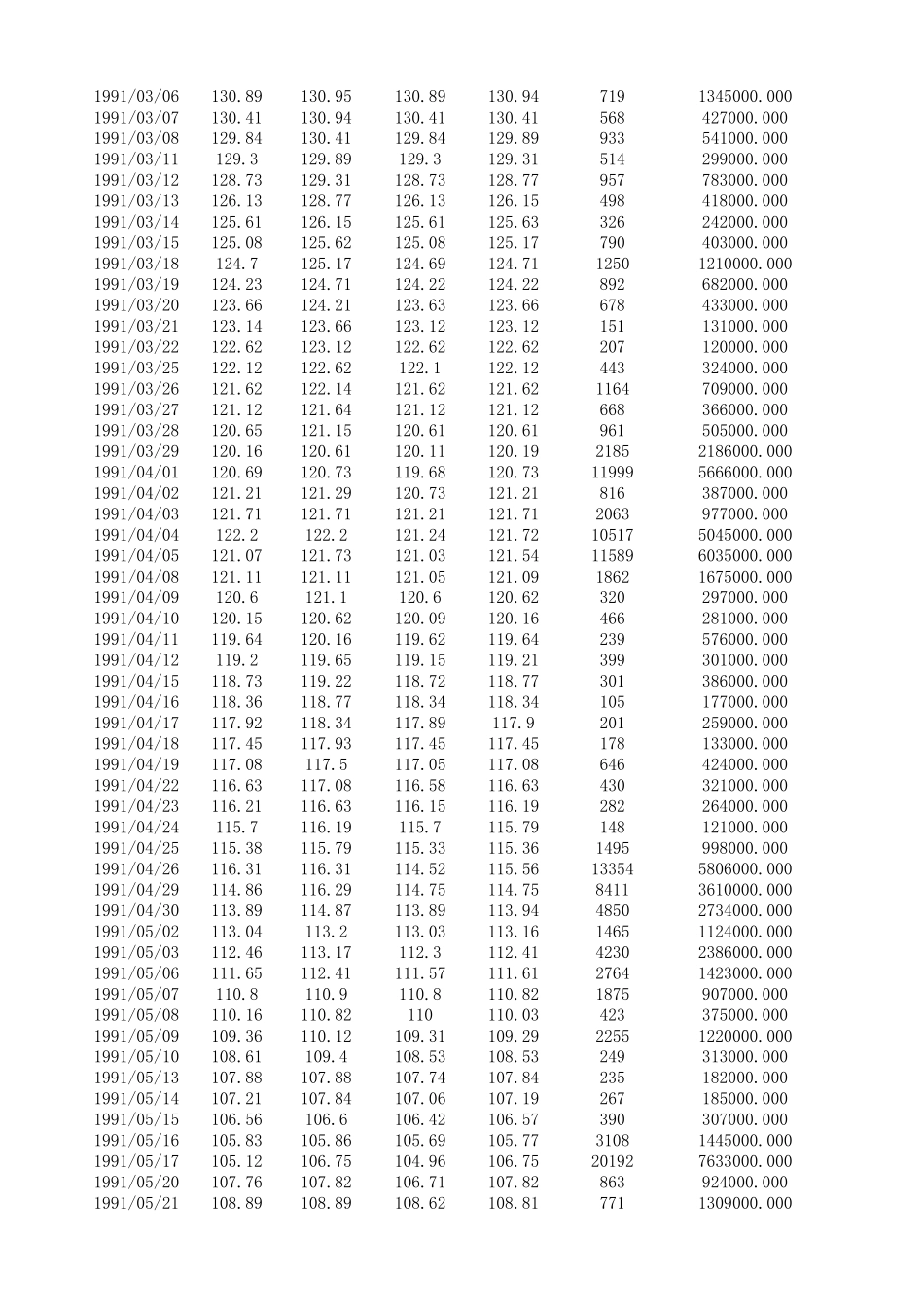 上证指数历史数据(1990年1月2013年10月)_第2页