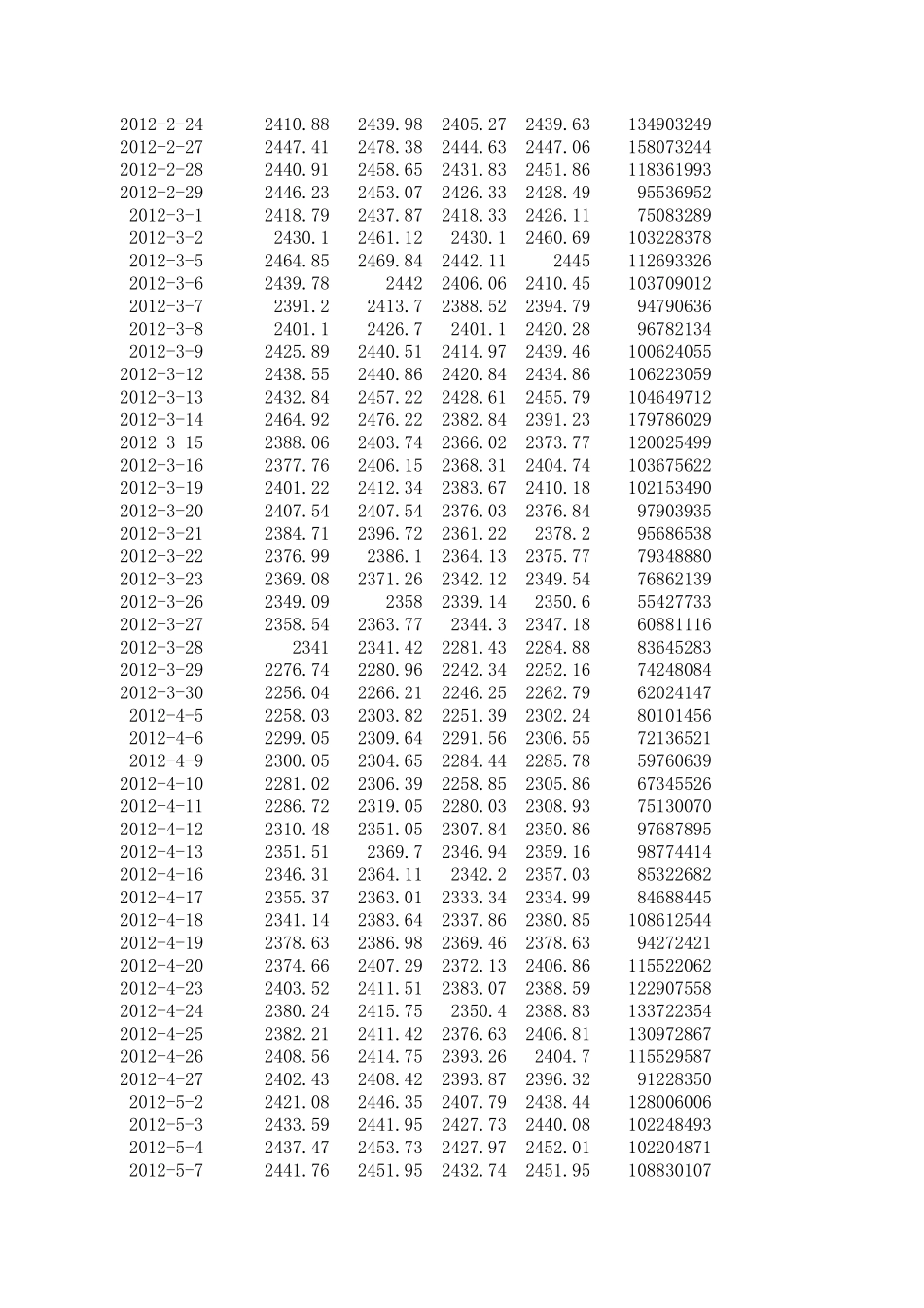 上证指数历史数据20112015_第3页